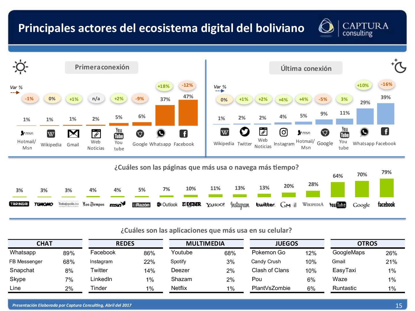 El consumidor Digital Boliviano 2017 (15)