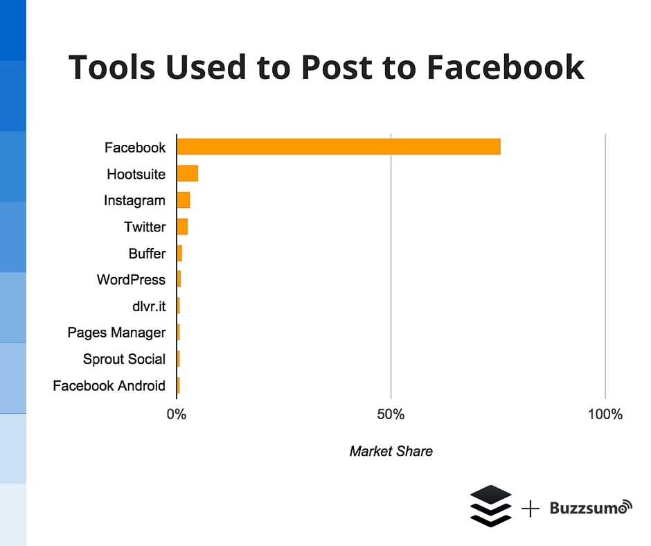 Tools-used-to-post-to-Facebook