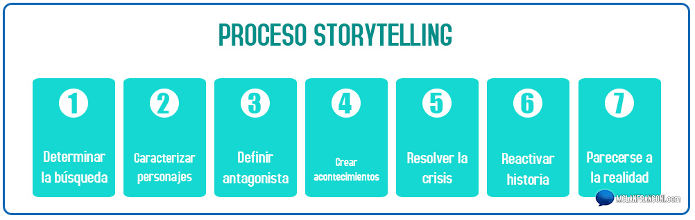 proceso de storytelling