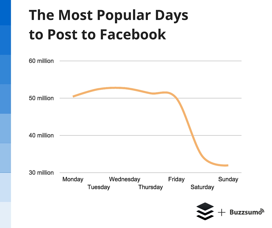 most-popular-day-to-post-to-Facebook